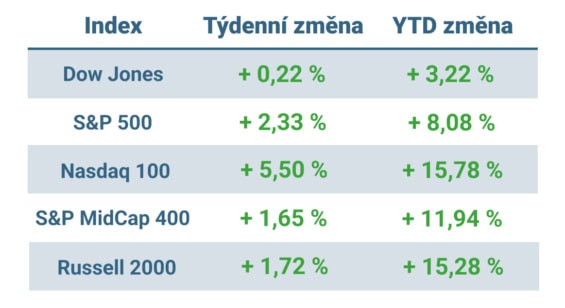 Tabulka ukazuje vývoj nejvýznamnějších amerických indexů v uplynulém týdnu a od začátku roku