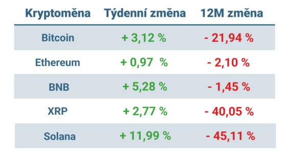 Vývoj ceny nejvýznamnějších kryptoměn za posledních 7 dní a 12 měsíců