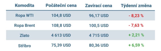 Vývoj ceny nejvýznamnějších komodit v uplynulém týdnu