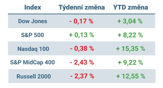 Tabulka ukazuje vývoj nejvýznamnějších amerických indexů v uplynulém týdnu a od začátku roku