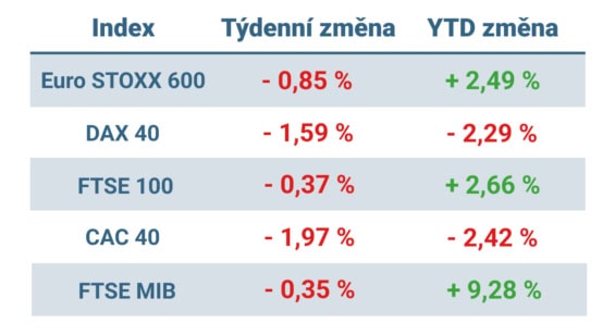 Tabulka ukazuje vývoj nejvýznamnějších evropských indexů v uplynulém týdnu a od začátku roku