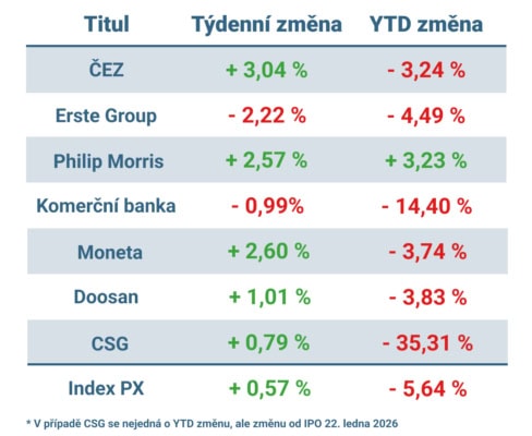 Vývoj ceny nejvýznamnějších titulů obchodovaných na pražské burze v uplynulém týdnu a od začátku roku