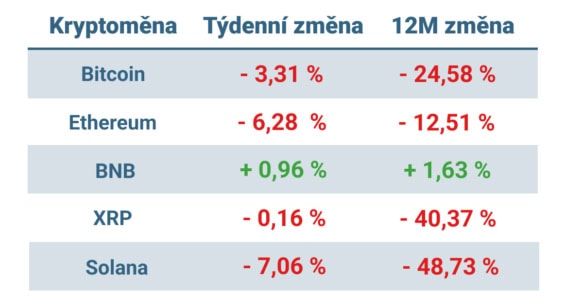 Vývoj ceny nejvýznamnějších kryptoměn za posledních 7 dní a 12 měsíců