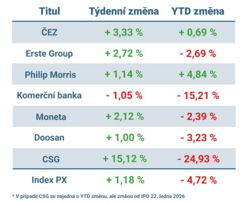 Vývoj ceny nejvýznamnějších titulů obchodovaných na pražské burze v uplynulém týdnu a od začátku roku
