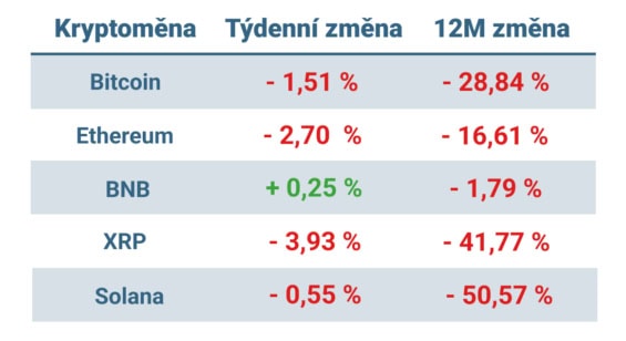 Vývoj ceny nejvýznamnějších kryptoměn za posledních 7 dní a 12 měsíců