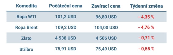 Vývoj ceny nejvýznamnějších komodit v uplynulém týdnu