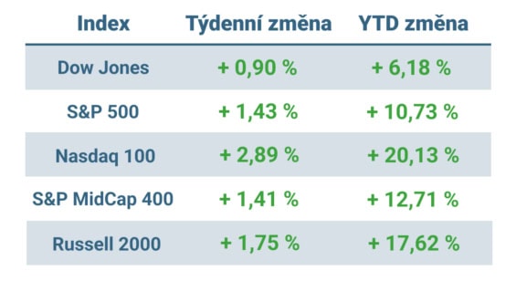 Tabulka ukazuje vývoj nejvýznamnějších amerických indexů v uplynulém týdnu a od začátku roku