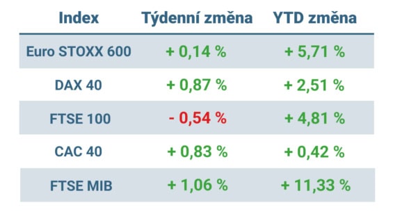 Tabulka ukazuje vývoj nejvýznamnějších evropských indexů v uplynulém týdnu a od začátku roku