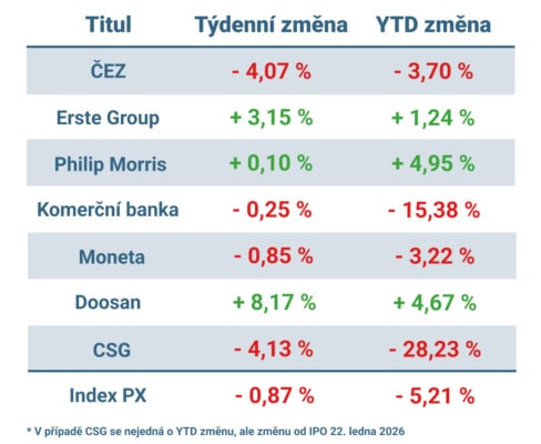 Vývoj ceny nejvýznamnějších titulů obchodovaných na pražské burze v uplynulém týdnu a od začátku roku