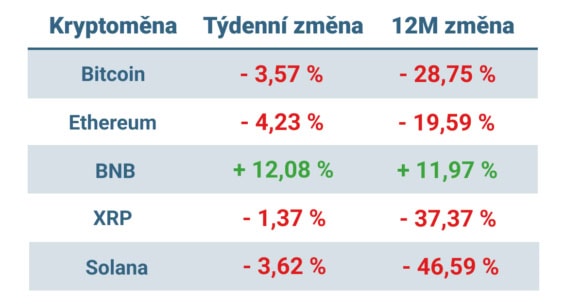 Vývoj ceny nejvýznamnějších kryptoměn za posledních 7 dní a 12 měsíců