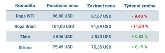 Vývoj ceny nejvýznamnějších komodit v uplynulém týdnu