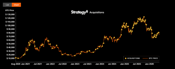 Nákupy BTC firmou Strategy v posledních letech..