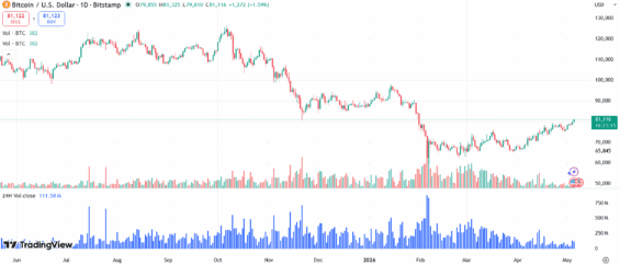 Obchodní objemy Bitcoinu na burze Bitstamp za poslední rok.