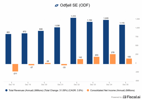 Finanční výsledky Odfjell SE