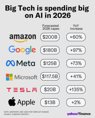 Plánované investice do AI od velkých technologických firem v roce 2026.