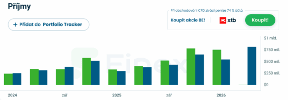 Příjmy Bloom Energy spolu s odhady za posledních několik čtvrtletí.