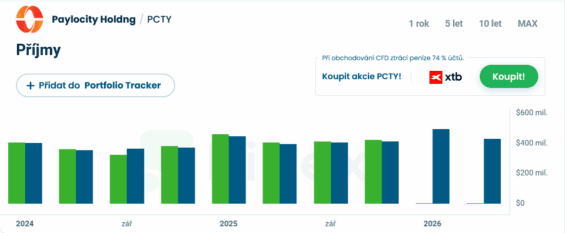 Příjmy společnosti Paylocity za posledních několik čtvrtletí.