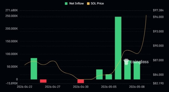 Příliv kapitálu do SOL ETF