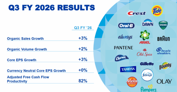 Procter & Gamble značky a výsledky za poslední čtvrtletí 2026.
