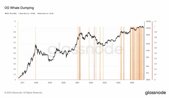 Prodeje Bitcoinu ze strany dlouholetých velryb v posledních letech.