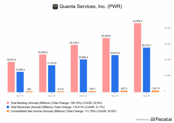 Finanční výsledky Quanta Services