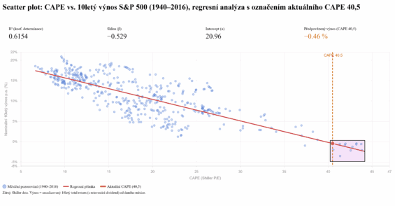 Regresní analýza ukazuje, že budoucí 10leté výnosy akciového trhu jsou záporné