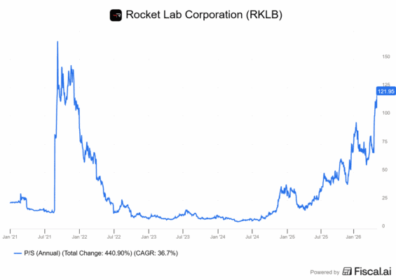 Vývoj ocenění Rocket lab z hlediska P/S