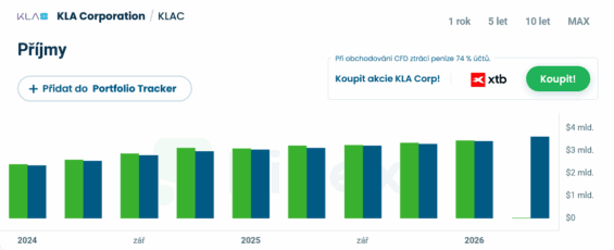 Růst tržeb společnosti KLA Corporation.