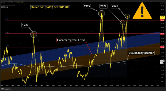 Mnou preferovaný ukazatel pro valuaci akciového indexu S&P 500 v podobě cyklicky očištěný poměr ceny k zisku