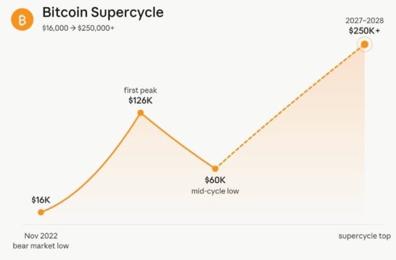Schéma bitcoinového supercyklu