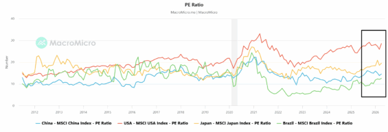Rozvojové trhy jako jsou Brazílie a Čína se obchodují za mnohem lepší valuace než USA a Japonsko
