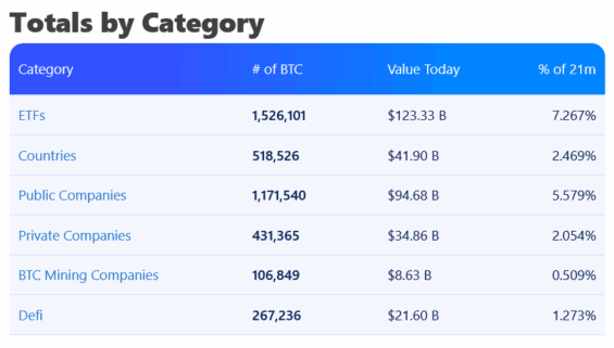 Množství Bitcoinů držených firmami, státy nebo ETF fondy.