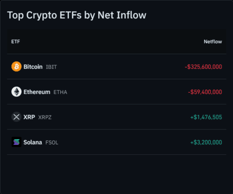 Toky kapitálu do největších krypto ETF fondů. 