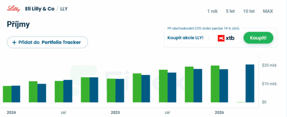 Eli Lilly výsledky příjmů za poslední čtvrtletí.