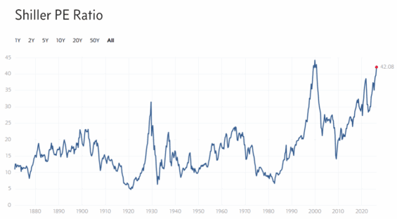 Shillerovo P/E představuje poměr ceny akcií k průměrným 10letým ziskům očištěným o inflaci.
