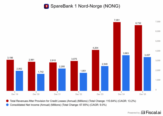 Finanční výsledky SpareBank 1 Nord-Norge