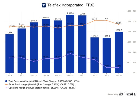 Finanční výsledky Teleflex