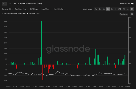 Toky kapitálu do ETF na XRP za posledních 6 měsíců.