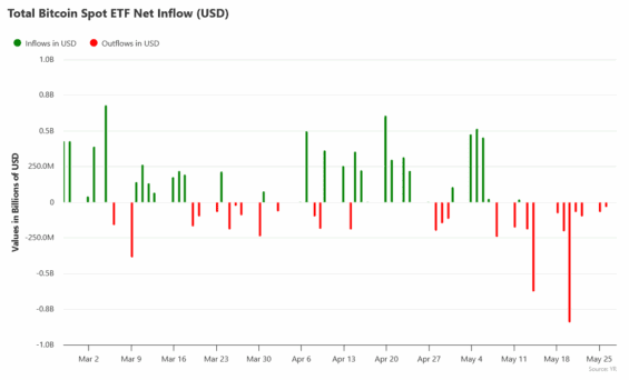 Toky kapitálu do bitcoinových ETF za poslední 3 měsíce.