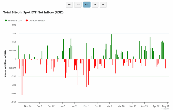 Toky kapitálu do bitcoinových ETF za posledních 6 měsíců.
