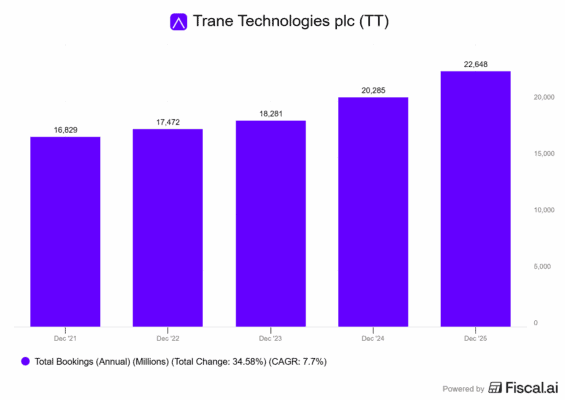 Vývoj objednávek u společnosti Trane Technologies
