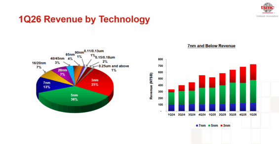 Tržby TSMC za Q1 2026 podle technologie a jejich porovnání v posledních čtvrtletích.