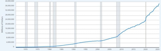 Vývoj celkového veřejného dluhu USA v milionech USD