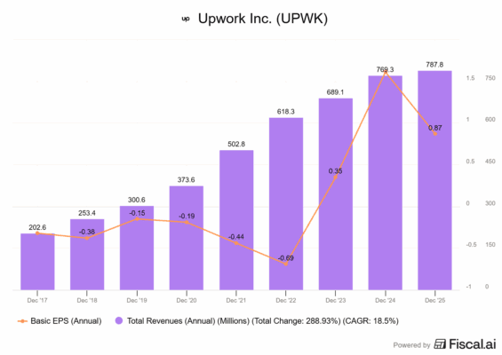Finanční výsledky společnosti Upwork