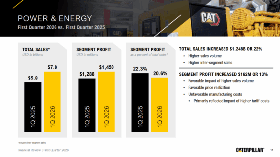 Výsledky Caterpillar za první čtvrtletí roku 2026 v segmentu energetiky.