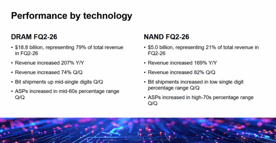 Výsledky Micronu podle technologie za FQ2 2026.