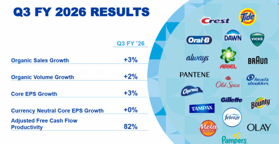 Výsledky Procter & Gamble za poslední čtvrtletí.