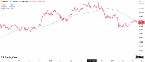 Vývoj ceny Bitcoinu a 200denního klouzavého průměru.