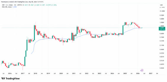 XRP se nyní nachází poblíž 50denního EMA.