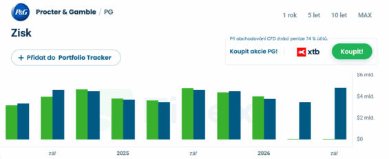 Zisky (zelená) společnosti Procter & Gamble vůči odhadům (modrá) za posledních několik čtvrtletí.